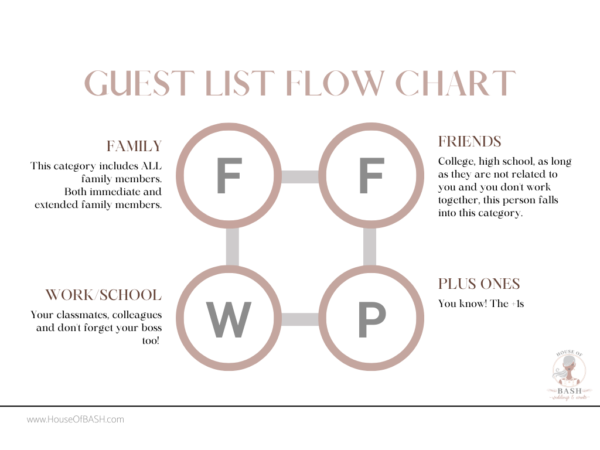 Cut Your Guest List Flow Chart
